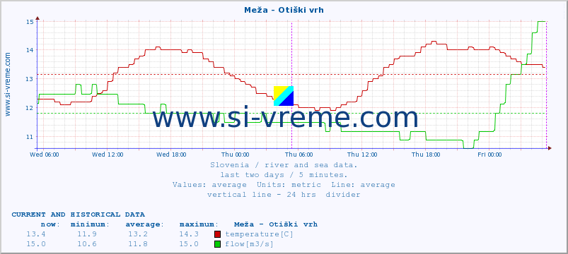  :: Meža - Otiški vrh :: temperature | flow | height :: last two days / 5 minutes.