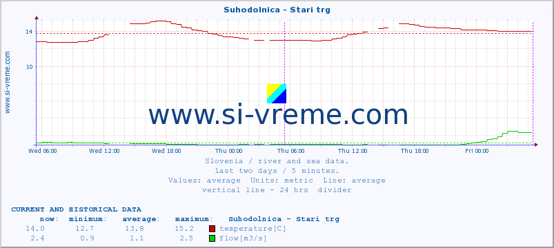  :: Suhodolnica - Stari trg :: temperature | flow | height :: last two days / 5 minutes.