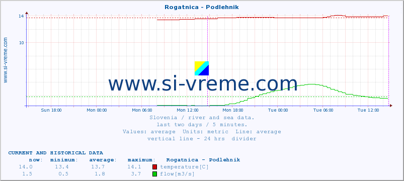  :: Rogatnica - Podlehnik :: temperature | flow | height :: last two days / 5 minutes.