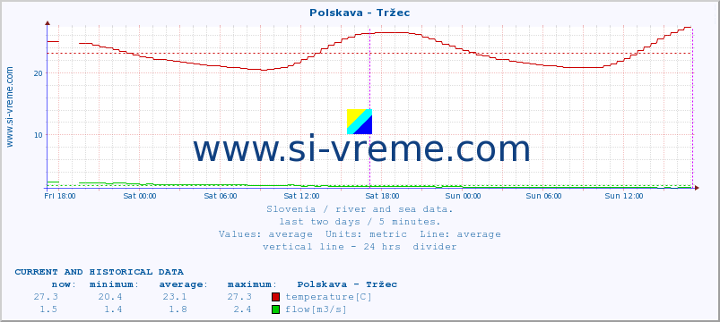  :: Polskava - Tržec :: temperature | flow | height :: last two days / 5 minutes.