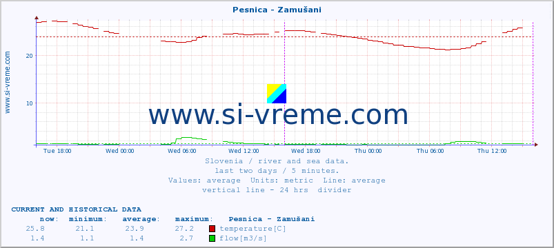  :: Pesnica - Zamušani :: temperature | flow | height :: last two days / 5 minutes.