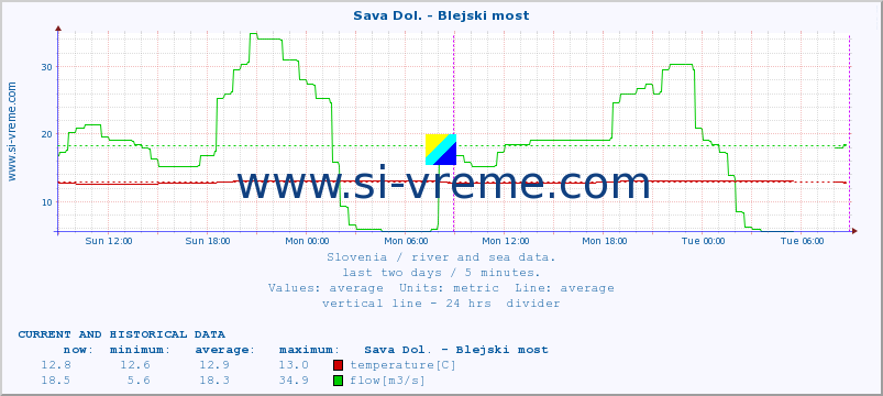  :: Sava Dol. - Blejski most :: temperature | flow | height :: last two days / 5 minutes.