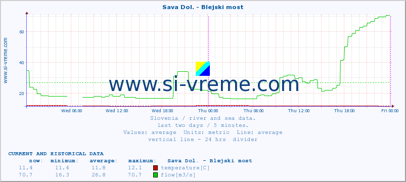  :: Sava Dol. - Blejski most :: temperature | flow | height :: last two days / 5 minutes.