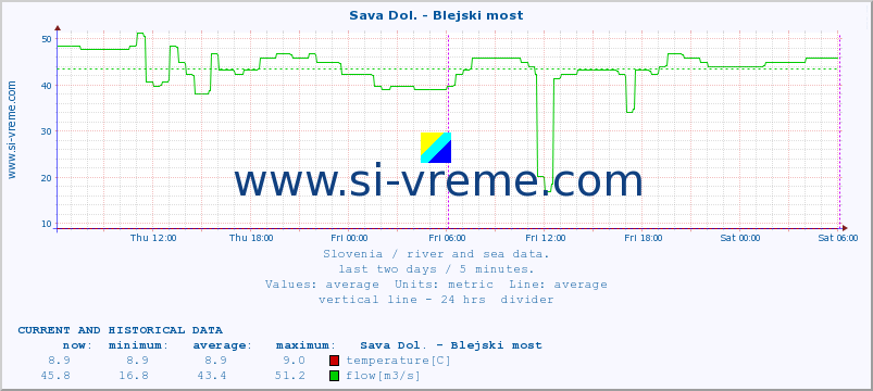  :: Sava Dol. - Blejski most :: temperature | flow | height :: last two days / 5 minutes.