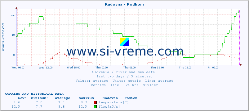  :: Radovna - Podhom :: temperature | flow | height :: last two days / 5 minutes.