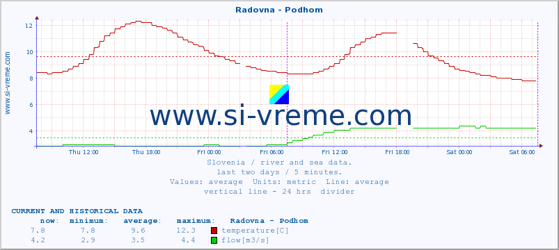  :: Radovna - Podhom :: temperature | flow | height :: last two days / 5 minutes.