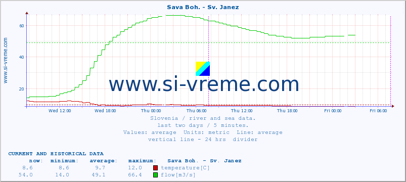  :: Sava Boh. - Sv. Janez :: temperature | flow | height :: last two days / 5 minutes.