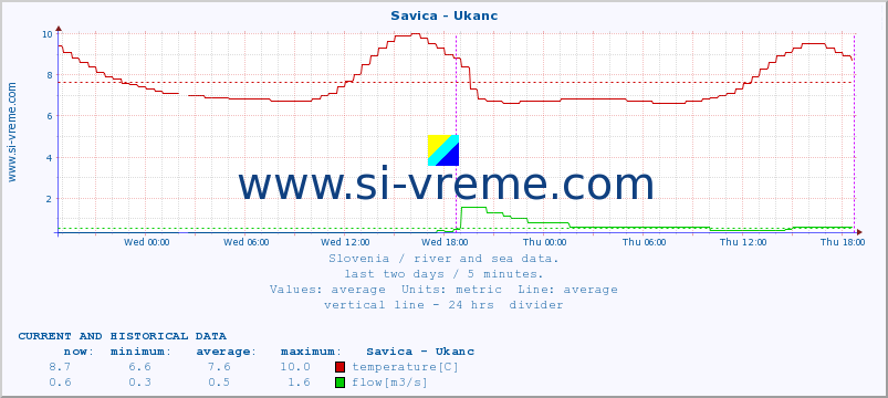  :: Savica - Ukanc :: temperature | flow | height :: last two days / 5 minutes.