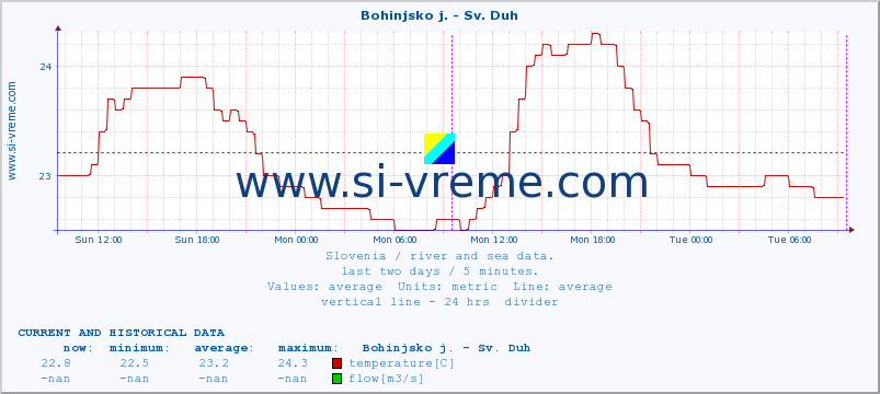  :: Bohinjsko j. - Sv. Duh :: temperature | flow | height :: last two days / 5 minutes.