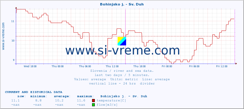  :: Bohinjsko j. - Sv. Duh :: temperature | flow | height :: last two days / 5 minutes.