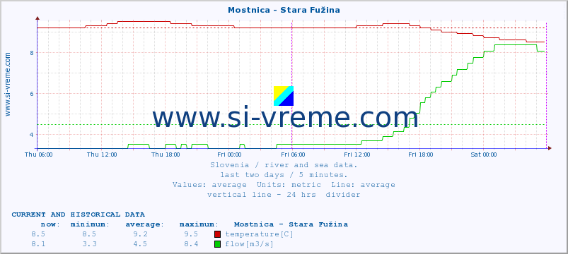  :: Mostnica - Stara Fužina :: temperature | flow | height :: last two days / 5 minutes.