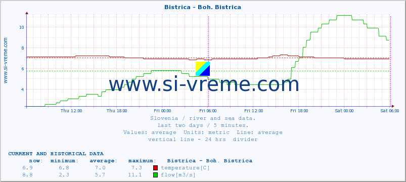  :: Bistrica - Boh. Bistrica :: temperature | flow | height :: last two days / 5 minutes.