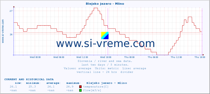  :: Blejsko jezero - Mlino :: temperature | flow | height :: last two days / 5 minutes.