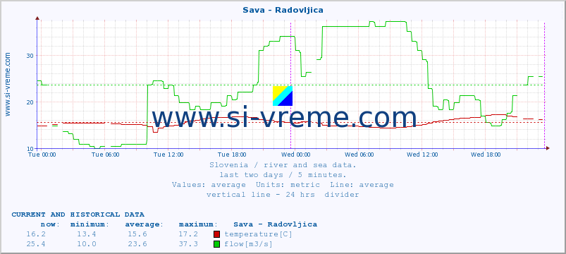  :: Sava - Radovljica :: temperature | flow | height :: last two days / 5 minutes.