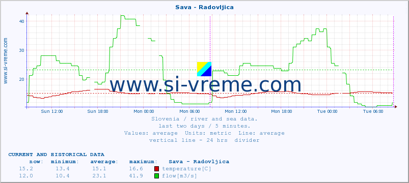  :: Sava - Radovljica :: temperature | flow | height :: last two days / 5 minutes.