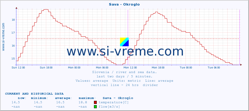  :: Sava - Okroglo :: temperature | flow | height :: last two days / 5 minutes.