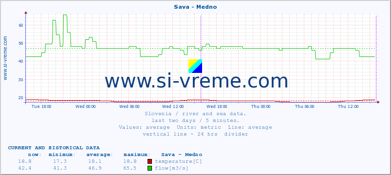  :: Sava - Medno :: temperature | flow | height :: last two days / 5 minutes.