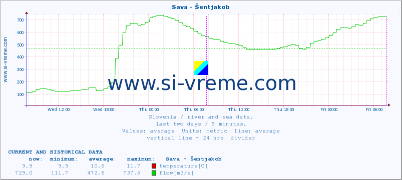  :: Sava - Šentjakob :: temperature | flow | height :: last two days / 5 minutes.