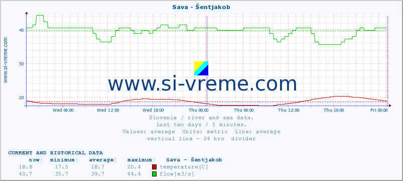  :: Sava - Šentjakob :: temperature | flow | height :: last two days / 5 minutes.