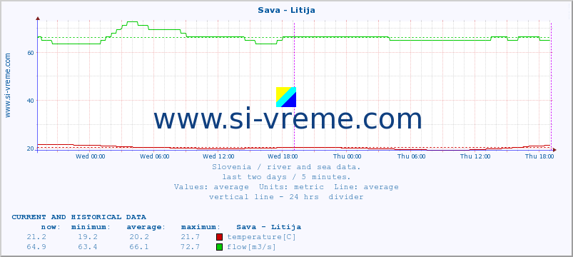  :: Sava - Litija :: temperature | flow | height :: last two days / 5 minutes.