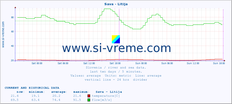  :: Sava - Litija :: temperature | flow | height :: last two days / 5 minutes.