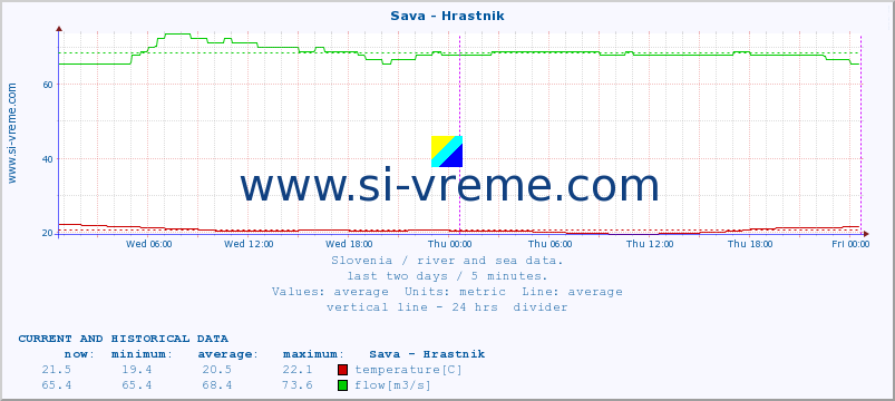  :: Sava - Hrastnik :: temperature | flow | height :: last two days / 5 minutes.