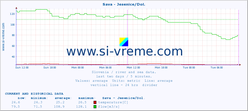  :: Sava - Jesenice/Dol. :: temperature | flow | height :: last two days / 5 minutes.