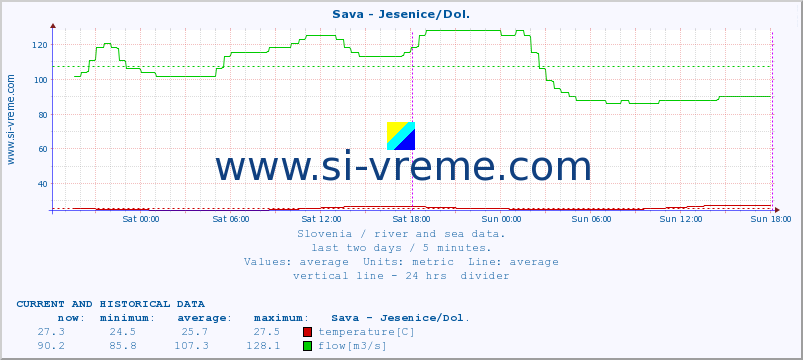  :: Sava - Jesenice/Dol. :: temperature | flow | height :: last two days / 5 minutes.