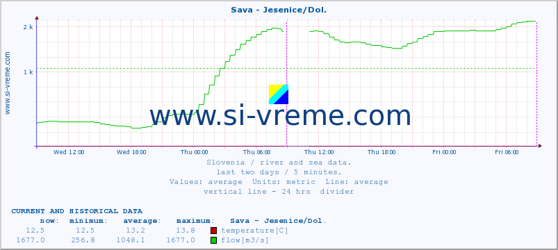  :: Sava - Jesenice/Dol. :: temperature | flow | height :: last two days / 5 minutes.