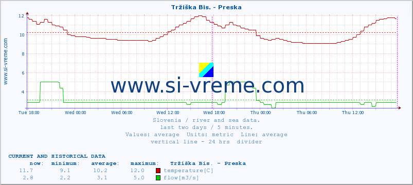  :: Tržiška Bis. - Preska :: temperature | flow | height :: last two days / 5 minutes.