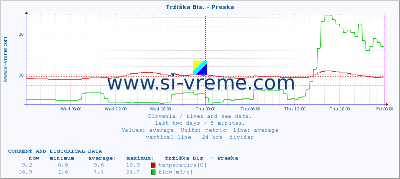  :: Tržiška Bis. - Preska :: temperature | flow | height :: last two days / 5 minutes.