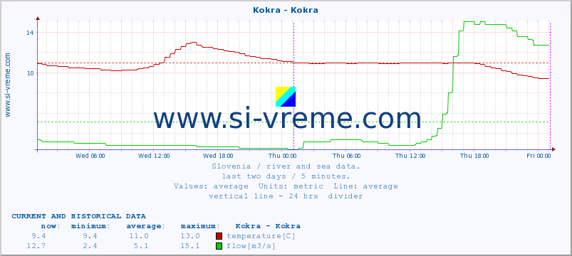  :: Kokra - Kokra :: temperature | flow | height :: last two days / 5 minutes.