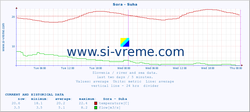  :: Sora - Suha :: temperature | flow | height :: last two days / 5 minutes.