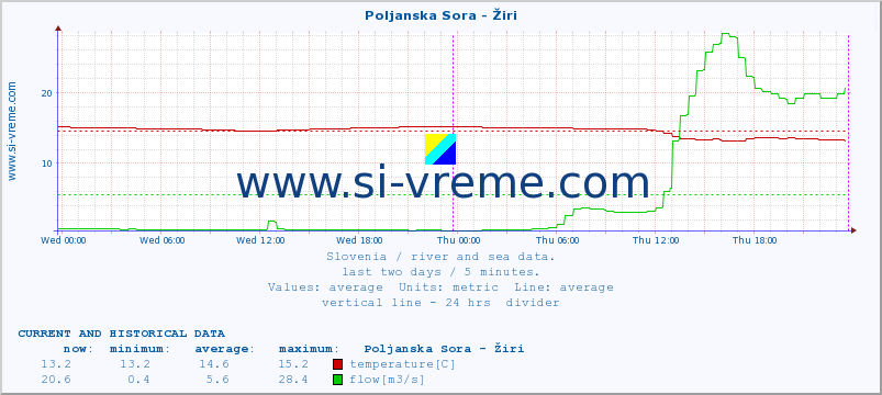  :: Poljanska Sora - Žiri :: temperature | flow | height :: last two days / 5 minutes.