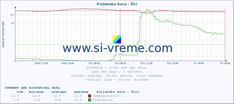  :: Poljanska Sora - Žiri :: temperature | flow | height :: last two days / 5 minutes.