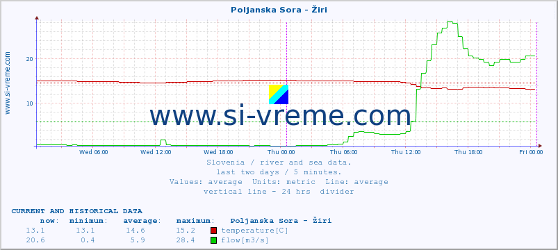  :: Poljanska Sora - Žiri :: temperature | flow | height :: last two days / 5 minutes.