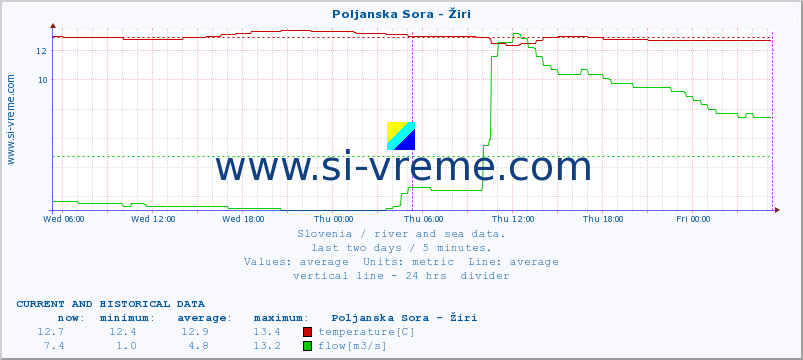  :: Poljanska Sora - Žiri :: temperature | flow | height :: last two days / 5 minutes.