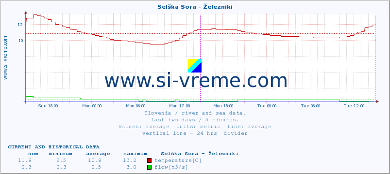  :: Selška Sora - Železniki :: temperature | flow | height :: last two days / 5 minutes.