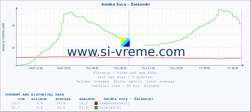  :: Selška Sora - Železniki :: temperature | flow | height :: last two days / 5 minutes.