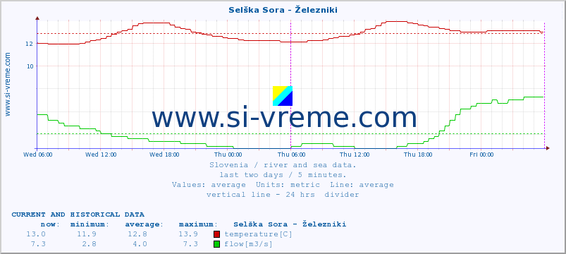  :: Selška Sora - Železniki :: temperature | flow | height :: last two days / 5 minutes.