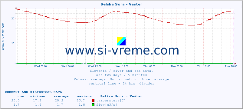  :: Selška Sora - Vešter :: temperature | flow | height :: last two days / 5 minutes.