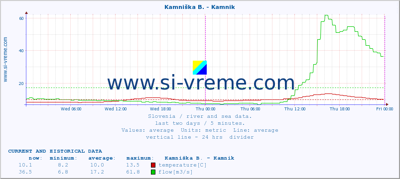  :: Kamniška B. - Kamnik :: temperature | flow | height :: last two days / 5 minutes.