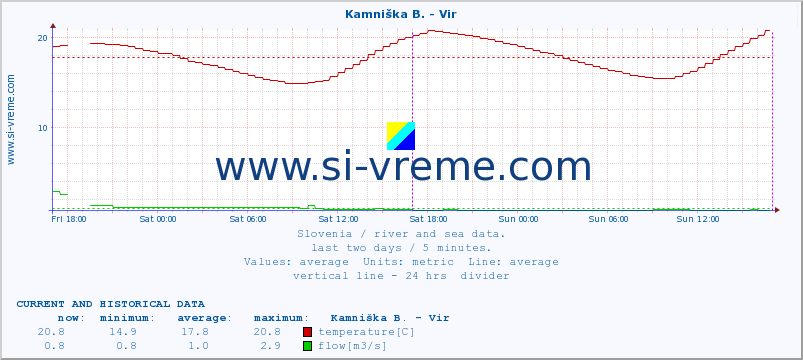  :: Kamniška B. - Vir :: temperature | flow | height :: last two days / 5 minutes.