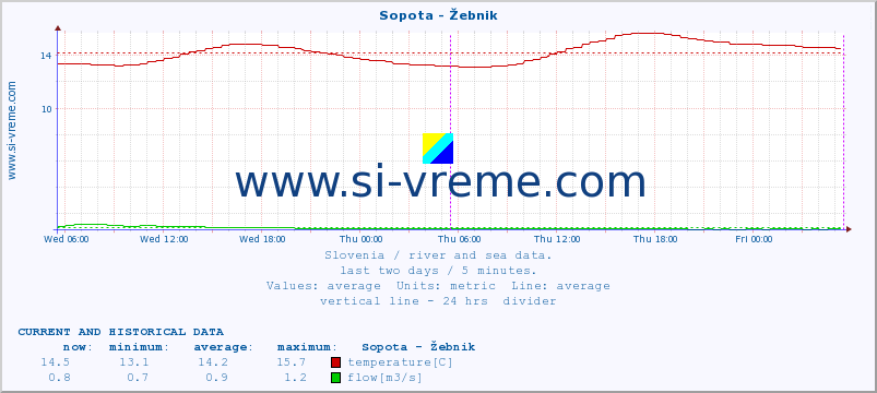  :: Sopota - Žebnik :: temperature | flow | height :: last two days / 5 minutes.