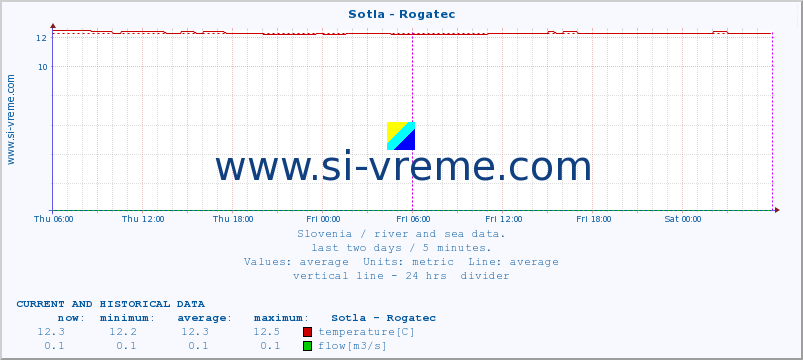  :: Sotla - Rogatec :: temperature | flow | height :: last two days / 5 minutes.