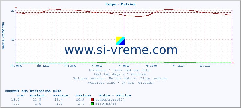  :: Kolpa - Petrina :: temperature | flow | height :: last two days / 5 minutes.