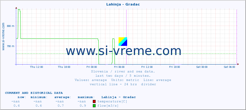  :: Lahinja - Gradac :: temperature | flow | height :: last two days / 5 minutes.