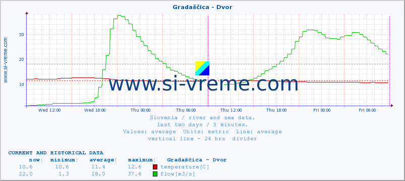  :: Gradaščica - Dvor :: temperature | flow | height :: last two days / 5 minutes.