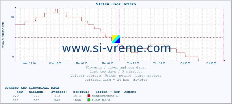  :: Stržen - Gor. Jezero :: temperature | flow | height :: last two days / 5 minutes.