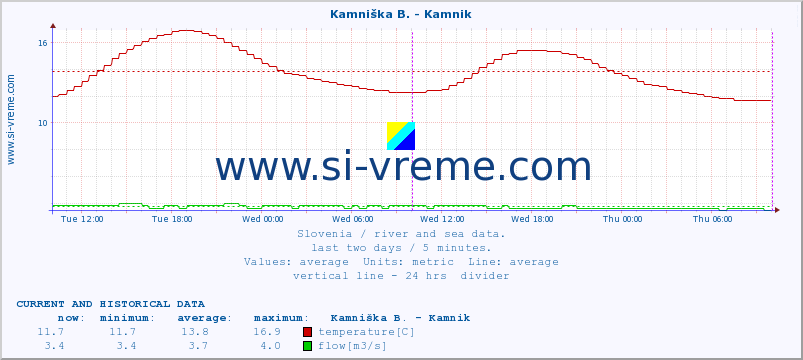  :: Stržen - Gor. Jezero :: temperature | flow | height :: last two days / 5 minutes.